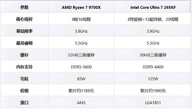 如何选择？9700X硬钢265KF谁更强麻将胡了2K画质玩《三角洲行动》CPU(图2)