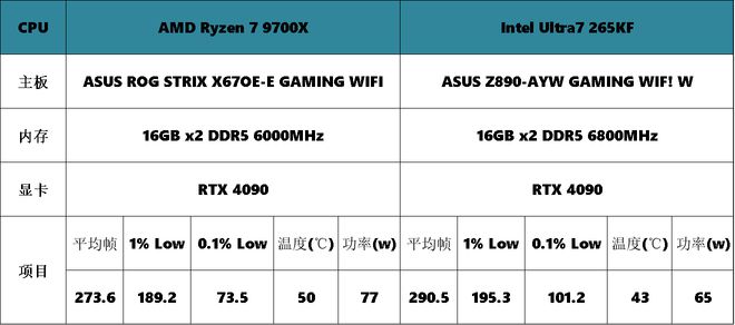 如何选择？9700X硬钢265KF谁更强麻将胡了2K画质玩《三角洲行动》CPU(图9)