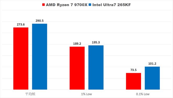 如何选择？9700X硬钢265KF谁更强麻将胡了2K画质玩《三角洲行动》CPU(图8)