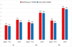 如何选择？9700X硬钢265KF谁更强